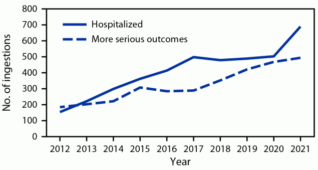 The figure is a line graph illustrating the number of pediatric melatonin ingestions reported to poison control centers, by outcome and year, in the United States during 2012&ndash;2021.