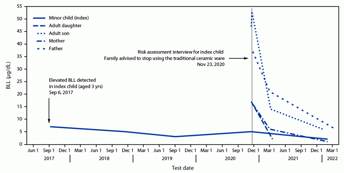 Figure is a line graph showing blood lead levels in members of a single family with exposure to traditional glazed ceramic ware in New York City during 2017&ndash;2022.