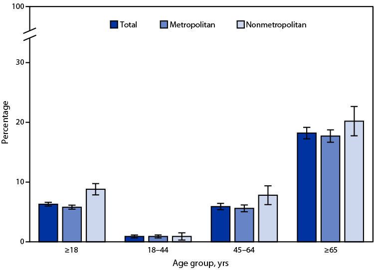 The figure is a bar chart illustrating the percentage of adults aged &ge;18 years with diagnosed heart disease, by urbanization level and age group in the United States during 2020 according to the National Health Interview Survey.
