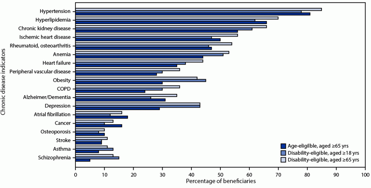 The figure is a vertical bar graph that shows the percentage of Medicare beneficiaries hospitalized with COVID-19 with 18 selected underlying medical conditions, by age- and disability-eligibility in the United States during January 1, 2020&ndash;November 20, 2021.