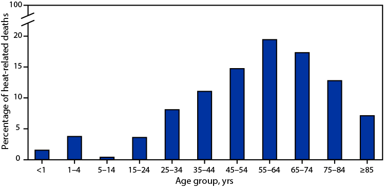 Figure is a bar graph indicating the percentage distribution of heat-related deaths in the United States during 2018&ndash;2020, by age group, based on data from the National Vital Statistics System.