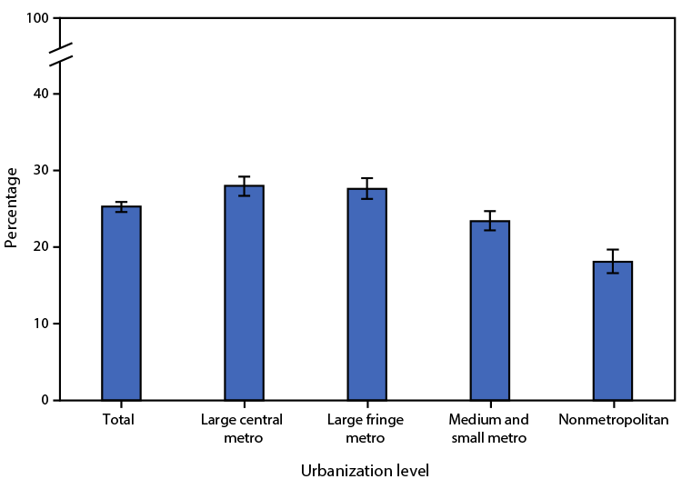 The figure is a bar chart showing the age-adjusted percentage of adults aged &ge;18 years who met the 2018 federal physical activity guidelines for both muscle-strengthening and aerobic physical activity, by urbanization level, in the United States during 2020, according to the National Health Interview Survey.