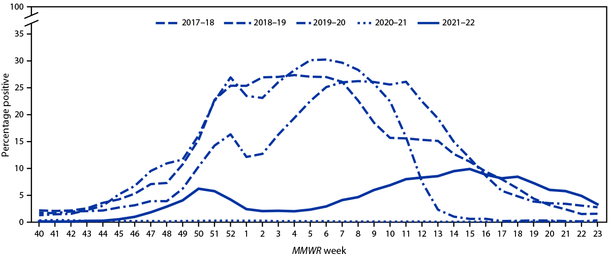 The figure is a line chart showing influenza-positive test results reported to CDC, by U.S. clinical laboratories, by MMWR week and influenza season, using data from the National Summary during October&ndash;June, 2017&ndash;18 to 2021&ndash;22.