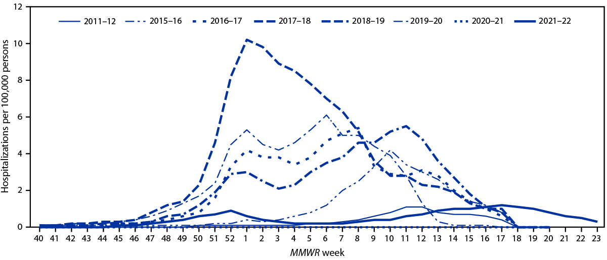 The figure is a line chart showing the weekly rate of hospitalizations in the United States among patients of all ages with laboratory-confirmed influenza, by surveillance week during October&ndash;June, 2011&ndash;12 and 2015&ndash;16 to 2021&ndash;22.