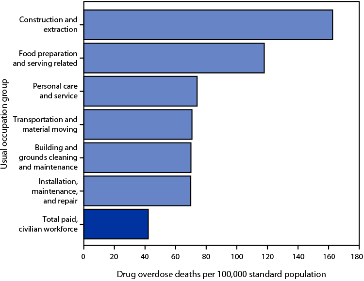 Figure is a bar graph indicating 2020 age-adjusted drug overdose death rates among U.S. workers aged 16&ndash;64 years in usual occupation groups with the highest drug overdose death rates, based on data from the National Vital Statistics System.