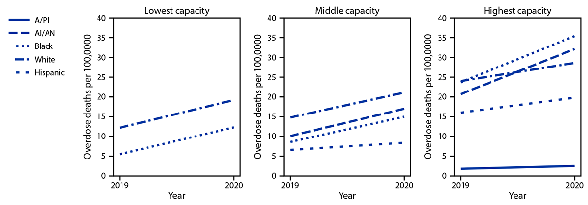 The figure is a chart showing changes in age-adjusted rates of opioid overdose deaths by race/ethnicity and Drug Addiction Treatment Act&ndash;waived provider capacity tertile in 25 states and the District of Columbia during 2019&ndash;2020.