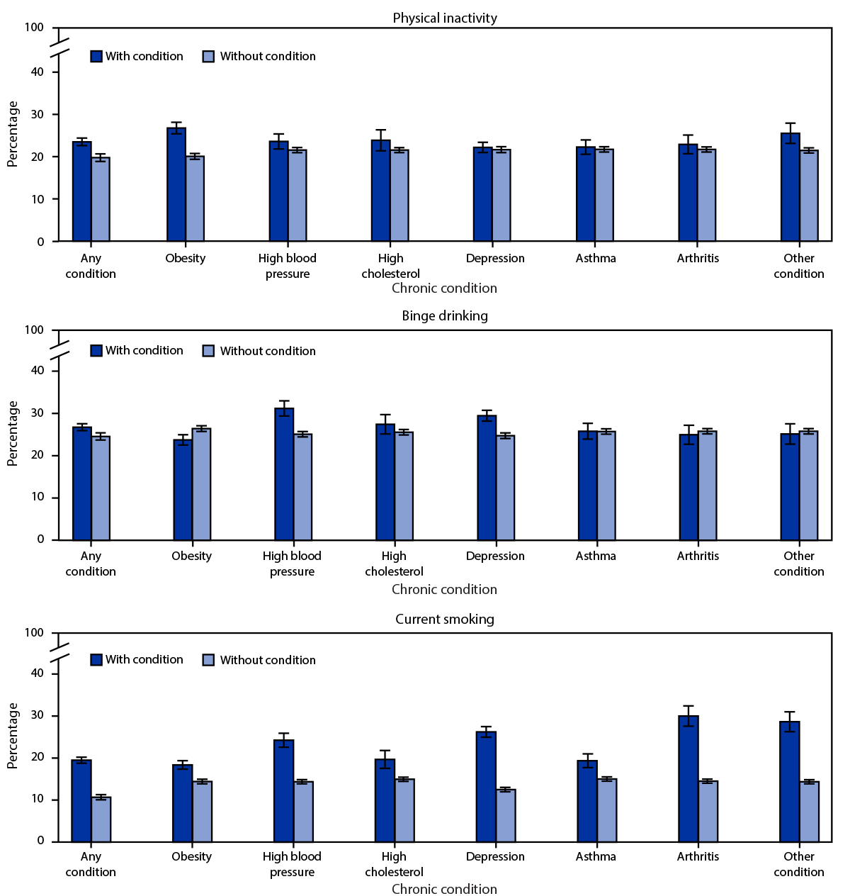 The figure is a bar chart showing the prevalence of engaging in health-related risk behaviors, by adults aged 18&ndash;34 years with and without reported chronic conditions, using data from the Behavioral Risk Factor Surveillance System, in the United States, in 2019.