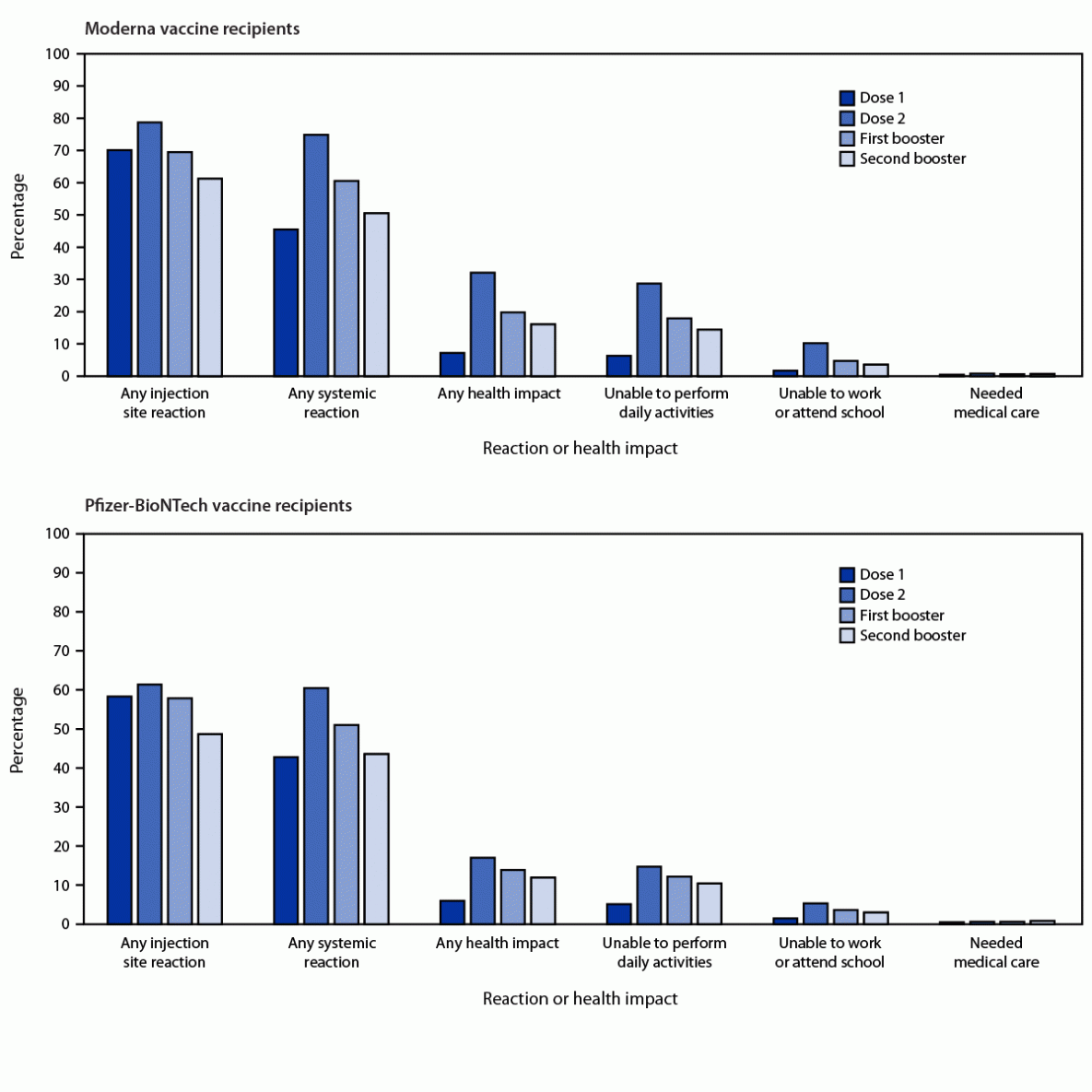 The figure is a set of two bar graphs showing adverse reactions and health impacts reported by adults aged &ge;50 years who received a booster dose of Moderna or Pfizer-BioNTech COVID-19 vaccines, by dose in the United States during, March 29&ndash;July 10, 2022.