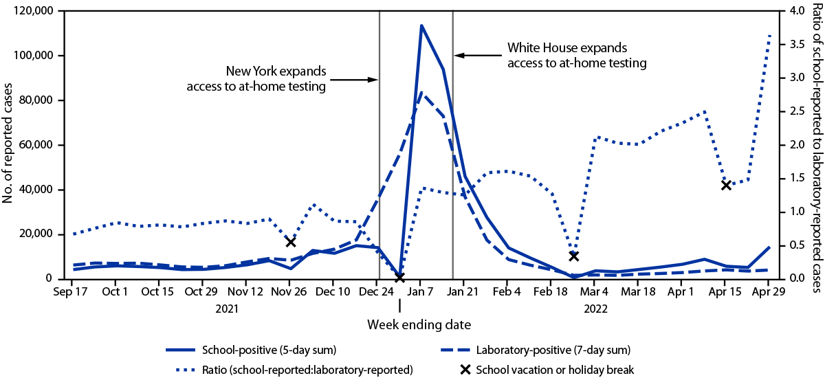 The figure is a line chart indicating school-reported and laboratory-reported COVID-19 cases in New York during September 11, 2021&ndash;April 29, 2022.