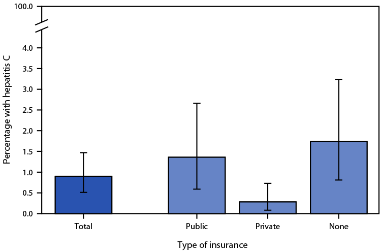 Figure is a bar graph indicating the percentage of U.S. adults aged &ge;18 years with current hepatitis C virus Infection during January 2017&ndash;March 2020, by health insurance coverage, based on National Health and Nutrition Examination Survey data.