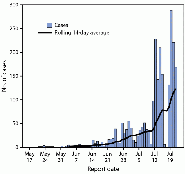The figure is a histogram showing monkeypox cases, by report date, in the United States during May 17&ndash;July 22, 2022.