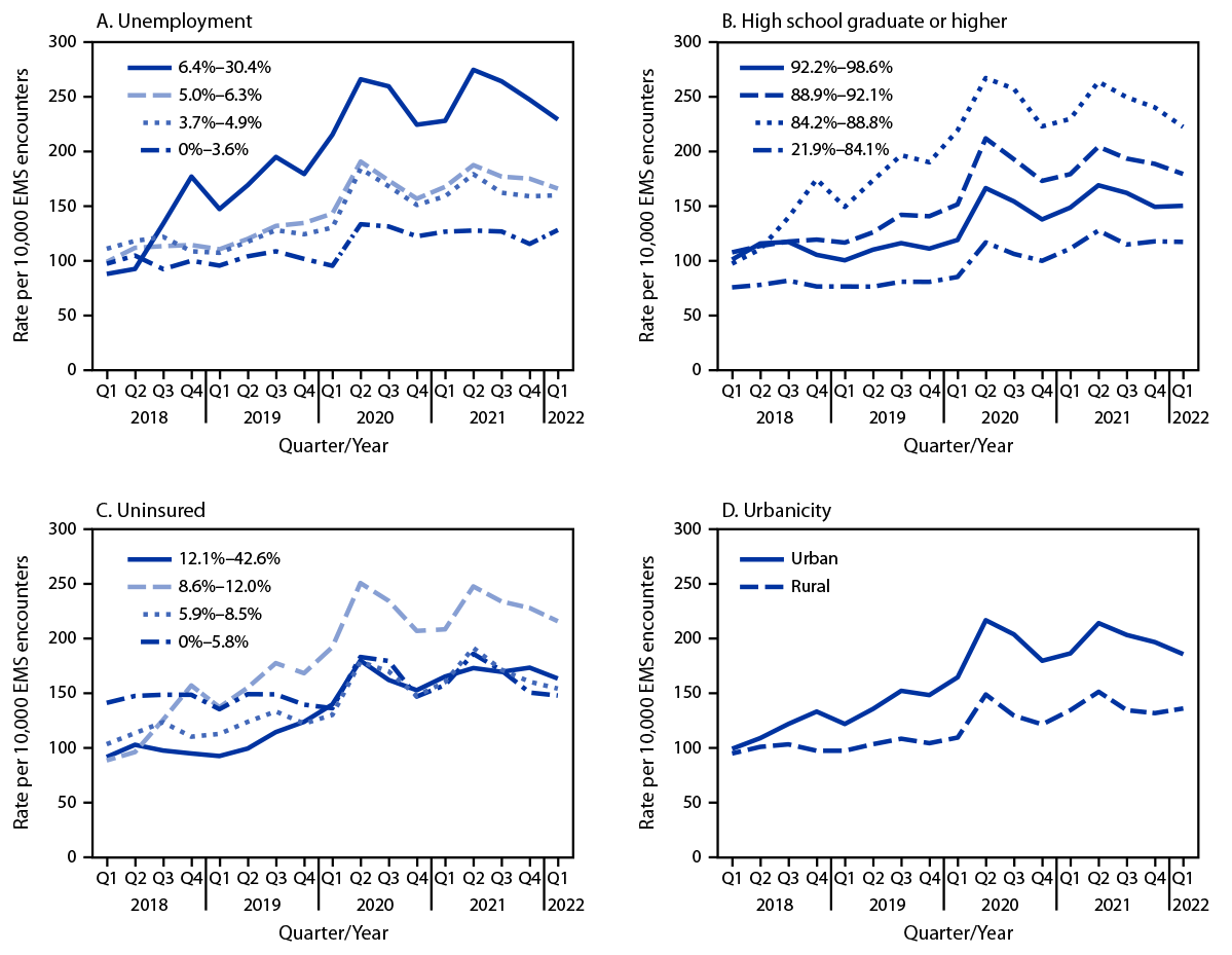The figure consists of four line charts showing quarterly nonfatal opioid-involved overdose rates in 491 counties in the United States by county-level unemployment (panel A), education (panel B), uninsured status (panel C), and urbanicity (panel D) during January 2018&ndash;March 2022.
