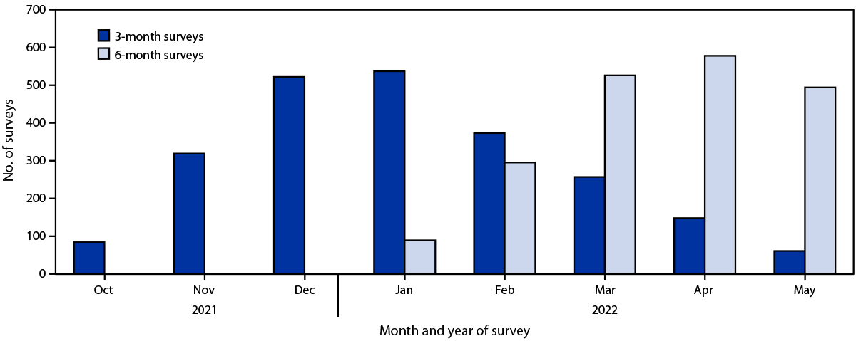 The figure is a bar chart showing the distribution of 3-month and 6-month surveys, by study month, using data from the Pediatric Research Observing Trends and Exposures in COVID-19 Timeline cohort, in four states, during October 2021&ndash;May 2022.