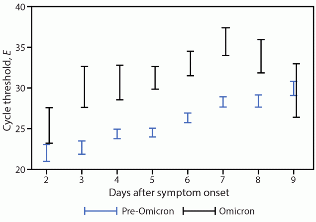 The figure is a chart showing 95% CIs for pre-Omicron and Omicron BA.1 envelope gene&ndash;specific cycle threshold values among nasal specimens with culturable SARS-CoV-2 virus, by days after illness onset, in the San Francisco Bay Area, California, during July 2021&ndash;March 2022.