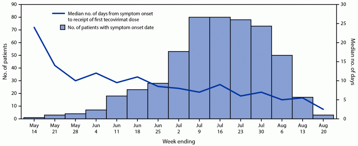The figure is a histogram of symptomatic patients with monkeypox treated with tecovirimat under the Food and Drug Administration&ndash;regulated Expanded Access to Investigational New Drug protocol and an epidemiologic curve showing the interval in days from symptom onset to receipt of first tecovirimat dose, in the United States, during May&ndash;August 2022.