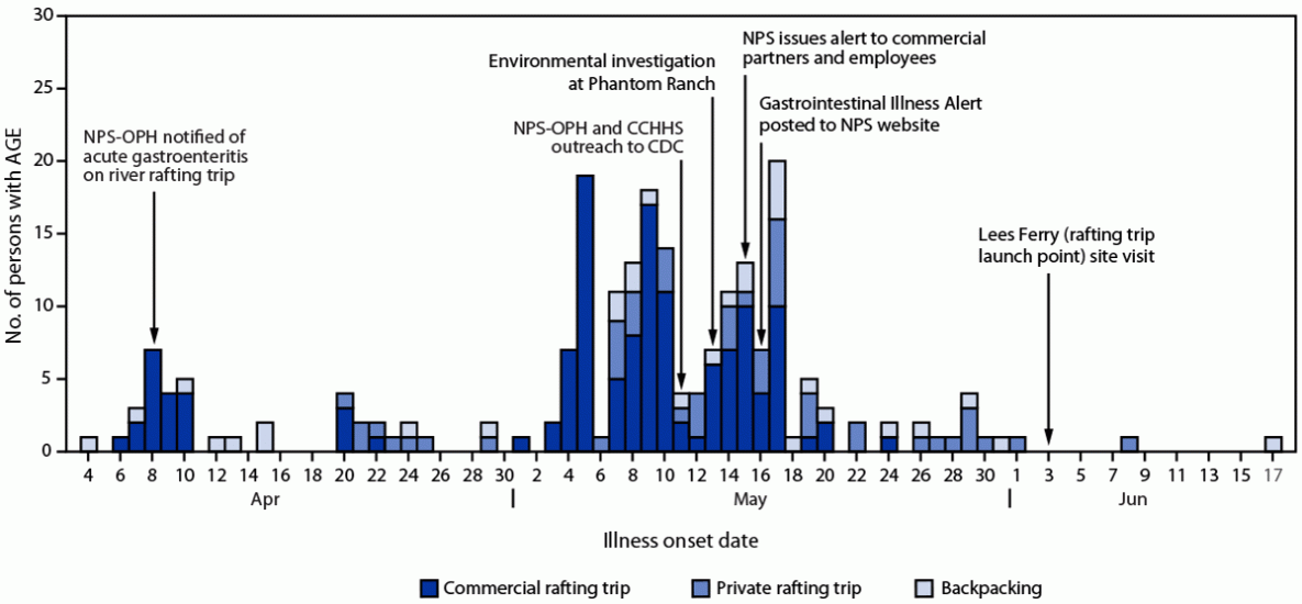 The figure is a histogram that shows the number of persons with acute gastroenteritis among rafters and backpackers, by onset date, at the Grand National Park during April 1&ndash;June 17, 2022.