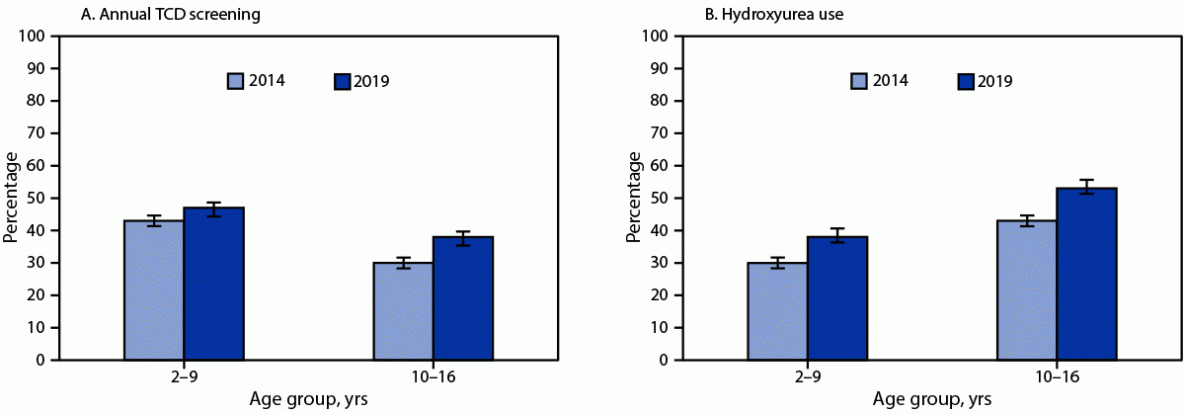 The two-paneled figure shows the percentage of annual transcranial Doppler ultrasound screening (A) and hydroxyurea use (B) among children and adolescents aged 2&ndash;16 years with sickle cell anemia, in selected U.S. states, in 2014 and 2019.