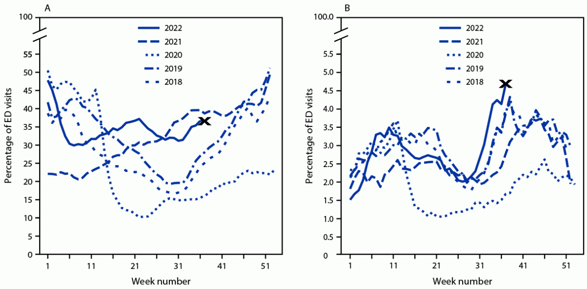 The figure consists of two panels showing weekly trends in the reported percentage of emergency department visits for acute respiratory illness and asthma/reactive airway disease, by age group and year, in the United States during January 2018&ndash;September 2022 according to the National Syndromic Surveillance Program.