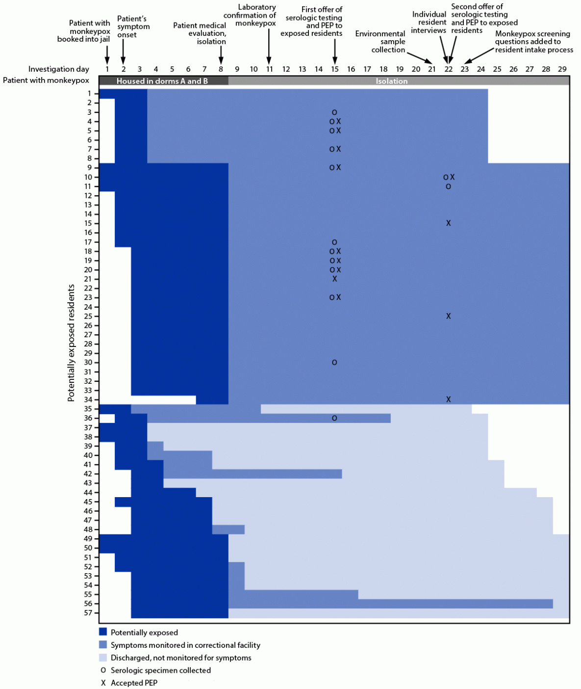 The figure consists of a timeline of the monkeypox case investigation and follow-up of 57 jail residents who were potentially exposed in Cook County Jail, Chicago, Illinois, during July&ndash;August 2022.
