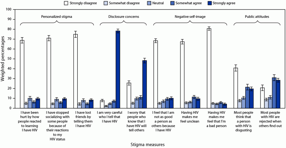 The figure is a bar chart showing HIV stigma reported by Hispanic or Latino adults with diagnosed HIV in the United States during 2018&ndash;2020 according to the Medical Monitoring Project.