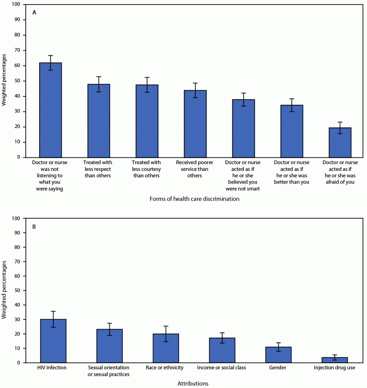 The figure is a two-panel bar chart showing forms of HIV health care discrimination and attributions of HIV health care discrimination reported by Hispanic or Latino adults with diagnosed HIV in the United States during 2018&ndash;2020 according to the Medical Monitoring Project.