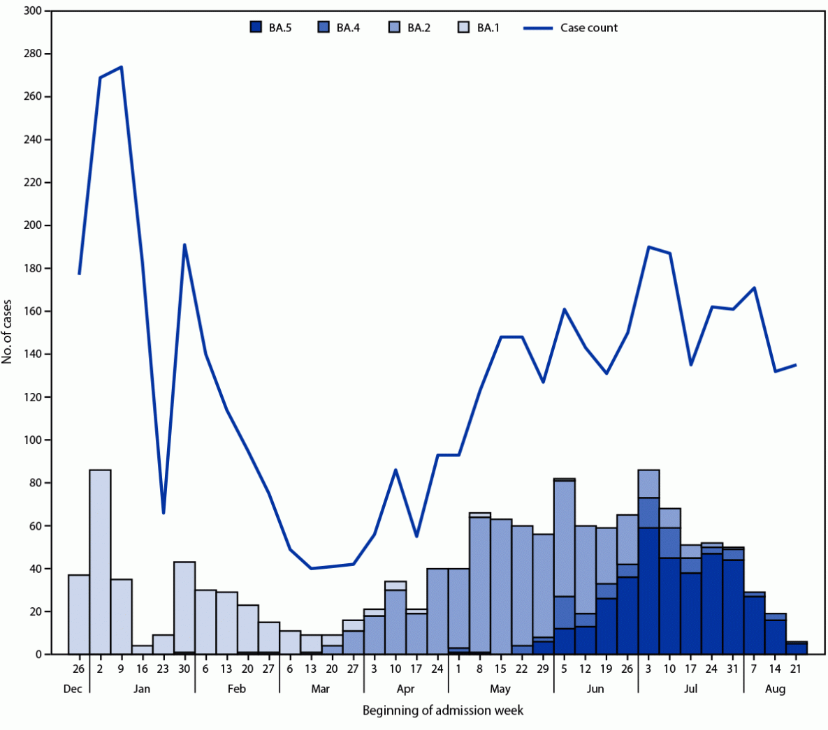 This figure illustrates the number of COVID-19 cases and SARS-CoV-2 whole genome-sequenced lineages among immunocompetent adults hospitalized with COVID-19 in 21 hospitals in 18 U.S. states during December 26, 2021&ndash;August 24, 2022.