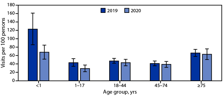The figure is a bar graph showing emergency department visit rates, by age group, in the United States during 2019&ndash;2020.