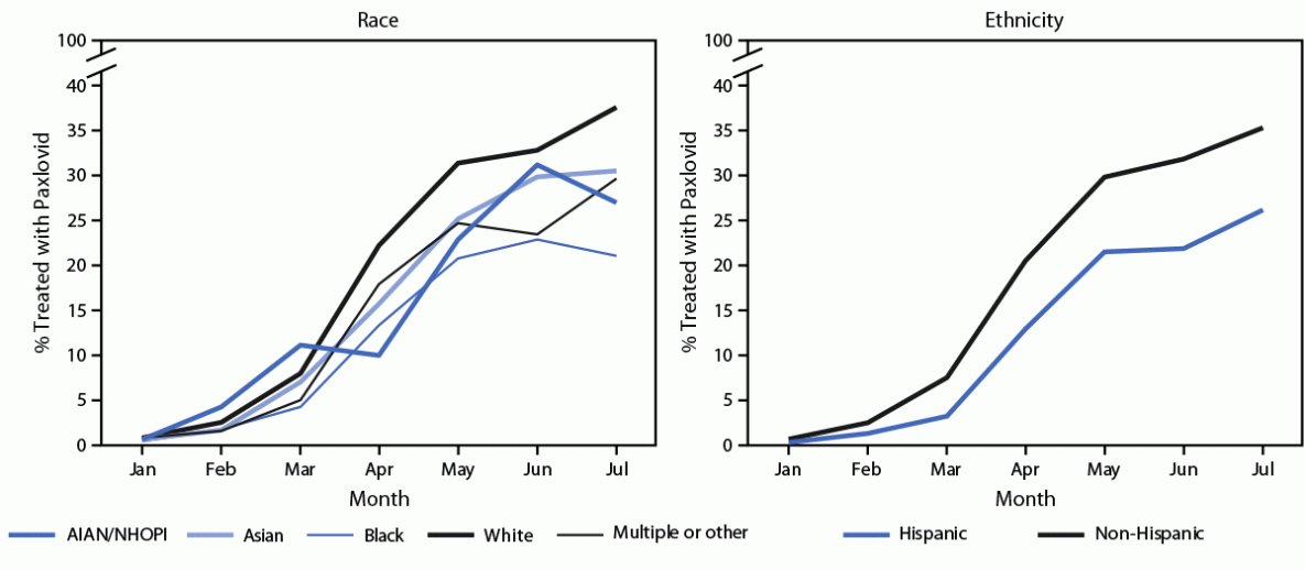 Figure comprises two line graphs, one by race and one by ethnicity, indicating the monthly percentage of U.S. COVID-19 patients aged &ge;20 years prescribed Paxlovid during January&ndash;July 2022, based on electronic health record data from 30 sites in PCORnet, the National Patient-Centered Clinical Research Network.