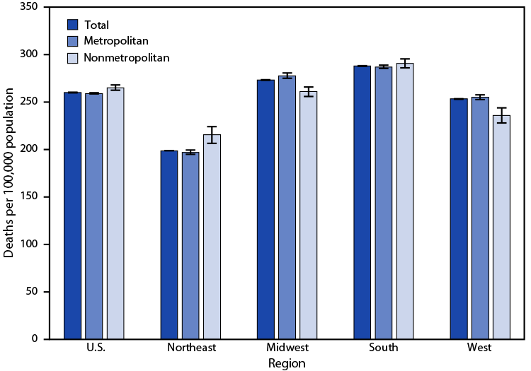 The figure is a bar chart showing the age-adjusted death rates for stroke among adults aged &ge; 65 years, by region and metropolitan status, in the United States during 2020, according to the National Vital Statistics System.
