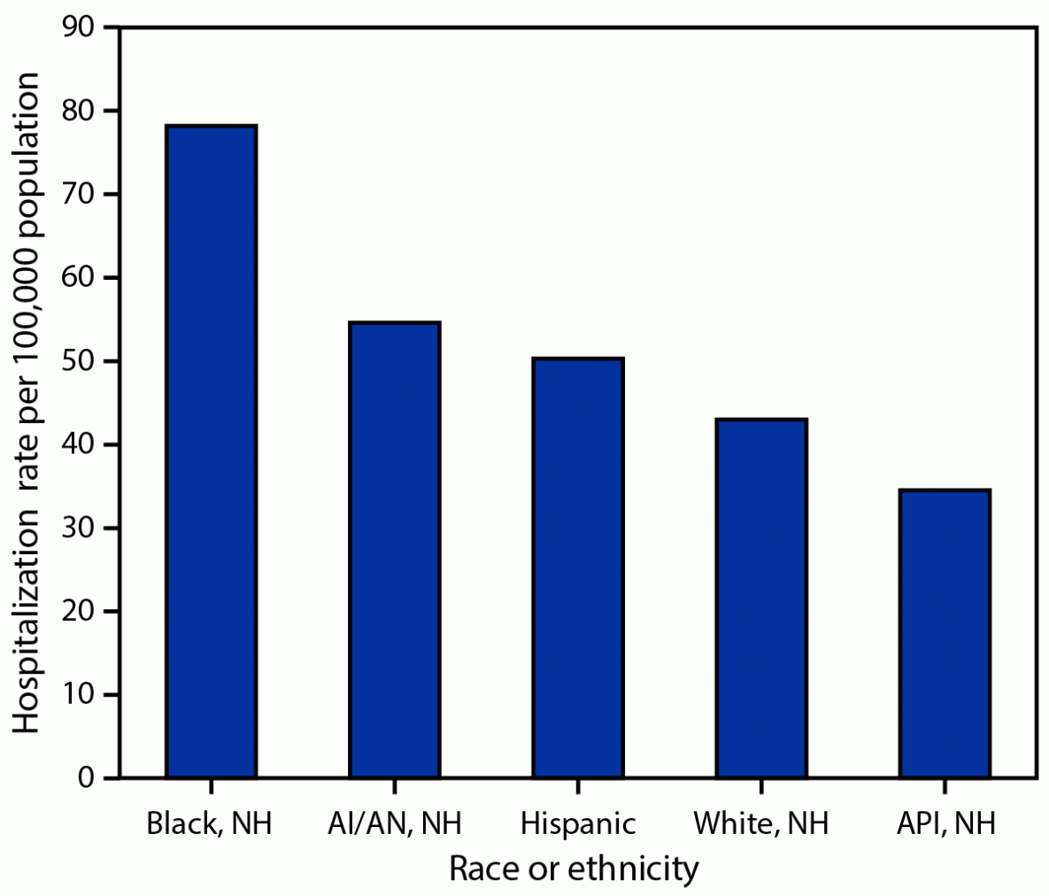 The figure consists of a bar graph indicating the age-adjusted Influenza-associated hospitalization rates among U.S. adults at least 18 years of age, by race and ethnicity, from 2009&ndash;10 through 2021&ndash;22, based on data from the Influenza-Associated Hospitalization Surveillance Network.