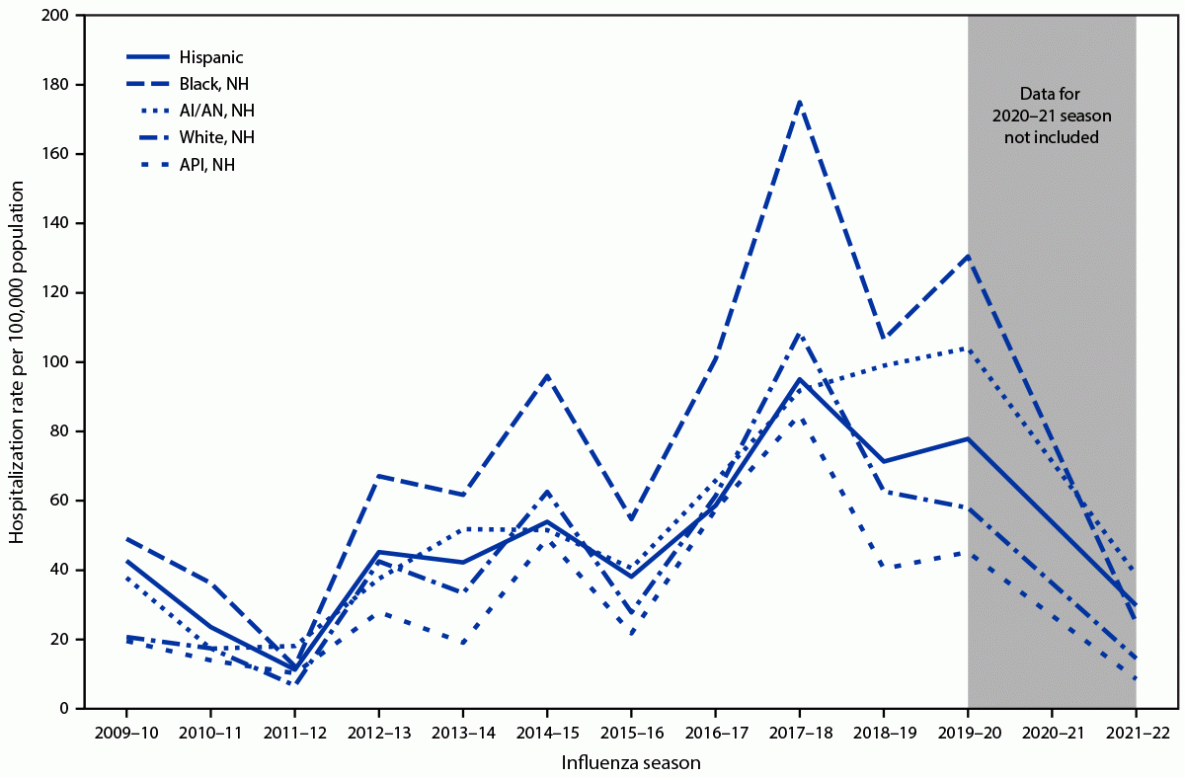 The figure consists of a line graph indicating the age-adjusted influenza-associated hospitalization rates among U.S. adults, from 2009&ndash;10 through 2019&ndash;20 and 2021&ndash;22, by race and ethnicity and season, based on data from the Influenza-Associated Hospitalization Surveillance Network.
