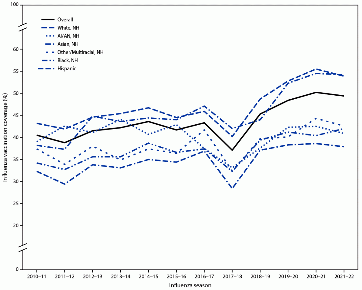 The figure consists of a line graph indicating Influenza vaccination coverage among U.S. adults aged &ge;18 years, from 2010&ndash;11 through 2021&ndash;22, by race and ethnicity and season, based on data from the Behavioral Risk Factor Surveillance System.