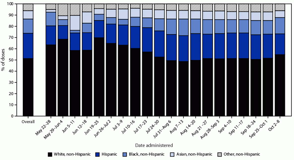 This figure is a stacked bar chart showing race and ethnicity of persons who received &ge;1 dose of JYNNEOS vaccine, by week of administration in the United States during May 22&mdash;October 8, 2022.