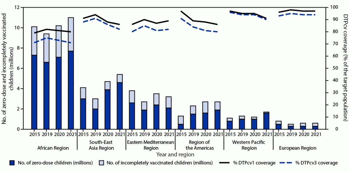 The figure is a bar chart showing the estimated number of zero-dose and incompletely vaccinated children and estimated coverage with first and third dose of diphtheria-tetanus-pertussis&ndash;containing vaccine, by World Health Organization region, worldwide, during 2015 and 2019&ndash;2021.