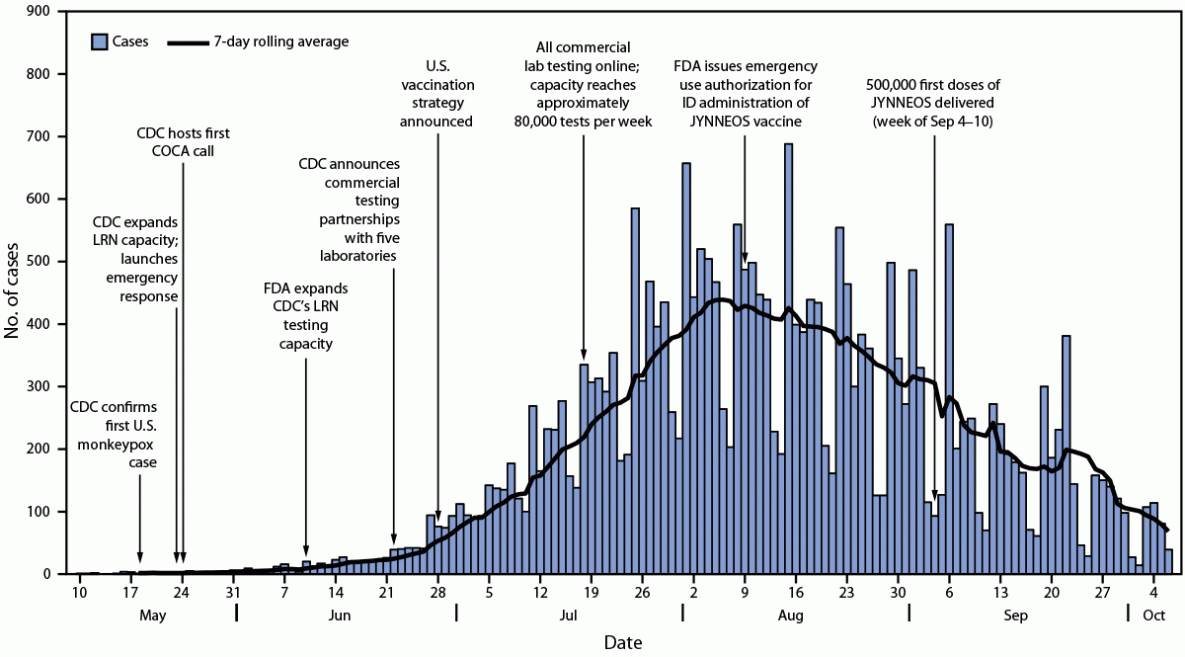 This figure is a histogram and timeline indicating the number of monkeypox cases and the public health response, by date, in the United States during May 17&ndash;October 6, 2022.