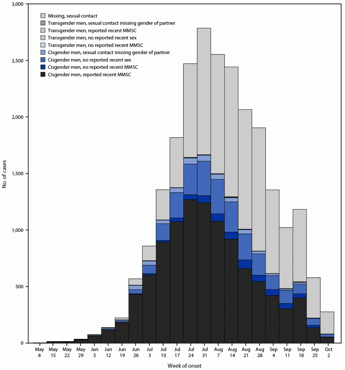 This figure is a bar graph indicating the number of monkeypox cases in adult men aged &ge;18 years, by week of onset, gender identity, and reported recent sexual contact history in the United States during May 17&ndash;October 6, 2022.