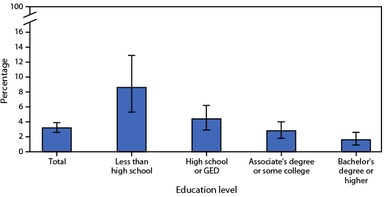 The figure is a bar chart showing the percentage of adults aged &ge;45 years who have ever had lung cancer, by education level, in the United States in 2021, according to the National Health Interview Survey.