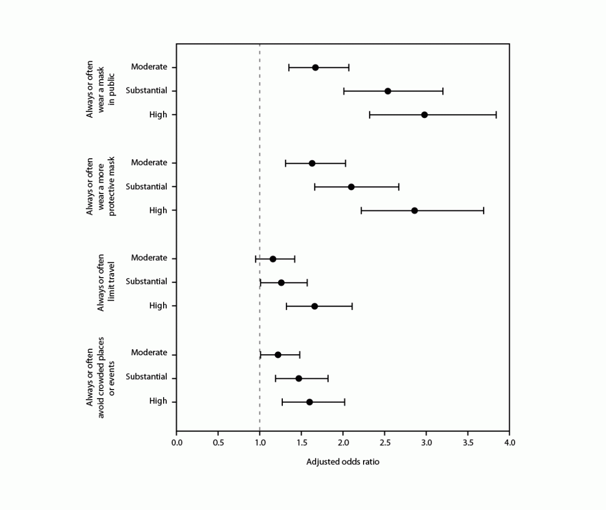 The figure is a forest plot that shows the adjusted odds ratios of respondent participation in preventive behaviors by perceived level of local COVID-19 transmission among persons with recent positive SARS-CoV-2 test results in Illinois and Michigan during June 1&ndash;July 31, 2022.