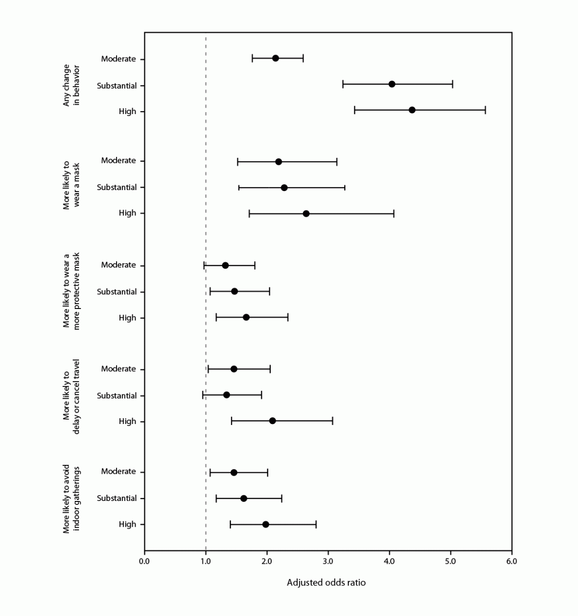 The figure is a forest plot that shows the adjusted odds ratios for having changed use of preventive behaviors in response to perceived level of local COVID-19 transmission among persons with recent positive SARS-CoV-2 test results in Illinois and Michigan during June 1&ndash;July 31, 2022.