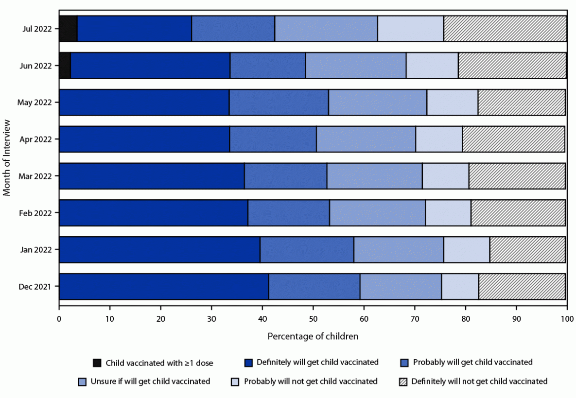 This figure is a bar graph illustrating children&rsquo;s COVID-19 vaccination status and parental intent to have unvaccinated children aged 6 months&ndash;4 years vaccinated using data from the National Immunization Survey-Child COVID Module in the United States during December 2021&ndash;July 2022.