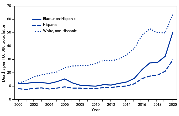 Figure is a line graph indicating the U.S. death rates for drug overdose among persons aged 25&ndash;44 years during 2000&ndash;2020, by race and ethnicity.
