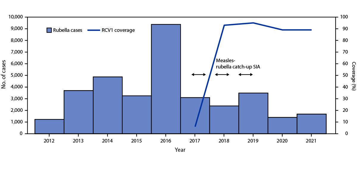 The figure is a bar and line chart showing the number of reported rubella cases, estimated percentage of children who received their first dose of rubella-containing vaccine, and supplementary immunization activities, by year during 2012&ndash;2021 in India.