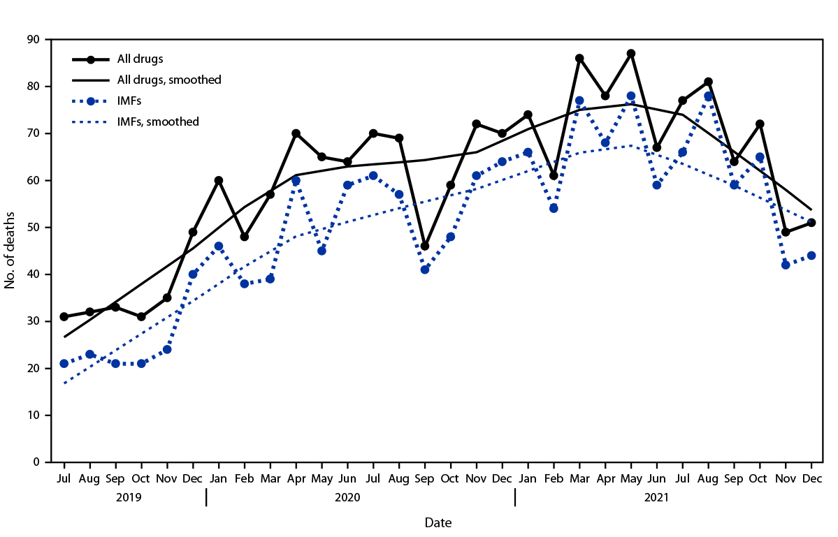 This figure is a line graph that illustrates the number of U.S. drug overdose deaths and deaths involving illicitly manufactured fentanyls among 1,808 persons aged 10&ndash;19 years, by month, from the State Unintentional Drug Overdose Reporting System for 32 jurisdictions during July 2019&ndash;December 2021.