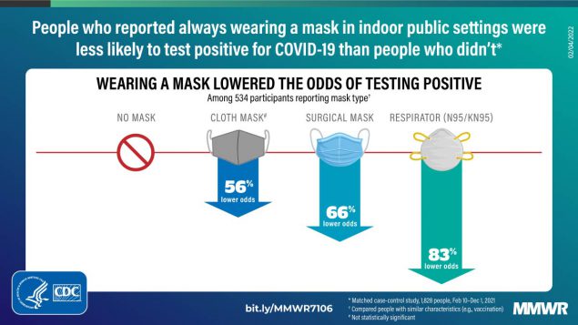 This figure describes how people who wore a face covering were less likely to test positive than people who didn&rsquo;t wear one.