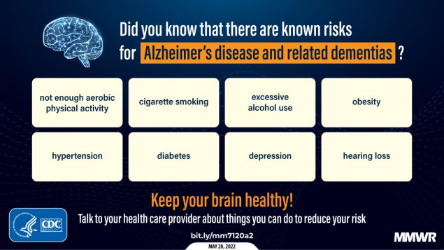 The figure is a graphic explaining the known risks for Alzheimer&rsquo;s disease and related dementias. The risks listed are: not enough aerobic physical activity, cigarette smoking, excessive alcohol use, obesity, hypertension, diabetes, depression, and hearing loss. The graphic says to talk to your health care provider to reduce your risk.