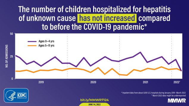 The graphic shows a line graph representing trends in the number of children hospitalized for hepatitis of unknown cause. One set of plotted data represents ages 0&ndash;4 years, and another set of plotted data represents ages 5&ndash;11 years. The number of children hospitalized for hepatitis of unknown cause has not increased compared to before the COVID-19 pandemic.