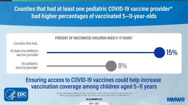 The figure is a graphic on a blue background with blue and white text explaining how the counties that had at least one pediatric COVID-19 vaccine provider had higher percentages of vaccinated 5&ndash;11 year olds. In a white box, there is a visual representation showing the percent of vaccinated children in counties with one pediatric vaccine provider was 15%, and the percent of vaccinated children in counties with no pediatric vaccine provider was 8%.