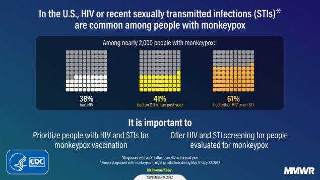 HIV and Sexually Transmitted Infections Among Persons with Monkeypox — Eight U.S. Jurisdictions, May 17–July 22, 2022 The figure is a graphic explaining higher than expected HIV and STI infections among people with monkeypox. The are three bar graphs representing HIV and STI occurrence among 2000 people with monkeypox. 38% had HIV, 41% had an STI in the past year, and 61% had either HIV or an STI. It reads, “It is important to prioritize people with HIV and STIs for monkeypox vaccination; offer HIV and STI screening for people evaluated for monkeypox.”