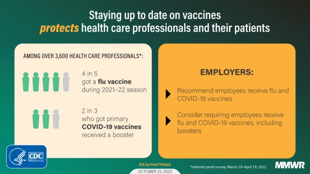 The figure is a graphic with text explaining how staying up to date on vaccines protects health care professionals and their patients. The information is split into two boxes. The tan box on the left reads, &ldquo;Among over 3,600 health care professionals: 4 in 5 got a flu vaccine during 2021&ndash;22 season; 2 in 3 who got primary COVID-19 vaccines received a booster.&rdquo; The orange box on the right reads, &ldquo;Employers: Recommend employees receive flu and COVID-19 vaccines. Consider requiring employees receive flu and COVID-19 vaccines, including boosters.