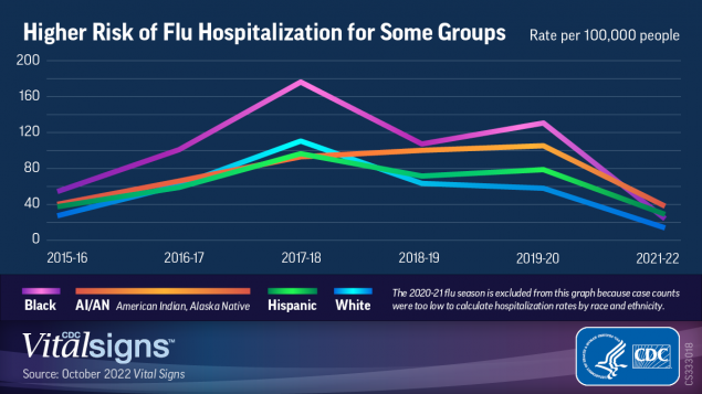 Vital Signs: Influenza Hospitalizations and Vaccination Coverage by Race and Ethnicity—United States, 2009–10 Through 2021–22 Influenza Seasons This figure is a visual showing the risk of flu hospitalization by race and ethnicity per 100,000 people from the 2015-16 flu season through the 2021-22 flu season.